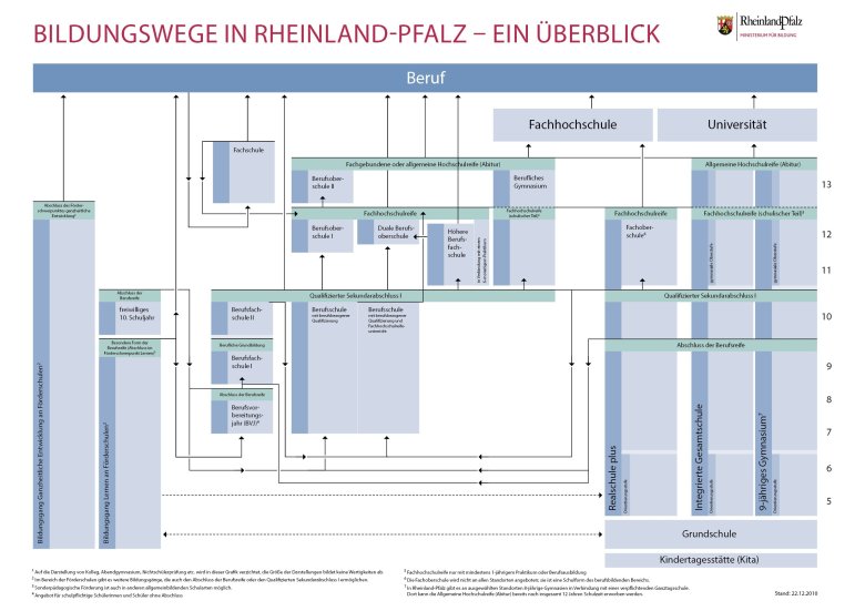 Die Grafik zeigt schematisch die verschiedenen Schulformen, die in Rheinland-Pfalz gewählt werden können.